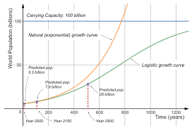 Predicting World Population Growth With