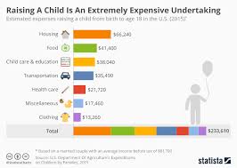 Chart Raising A Child Is An Extremely Expensive Undertaking