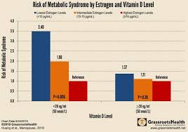 Metabolic Syndrome 3 5 X More Likely If Both Vitamin D And