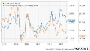 Tesla (tsla) is facing an unprecedented $20 billion short bet against its stock. Tesla S Short Interest Just Changed Dramatically Nasdaq Tsla Seeking Alpha