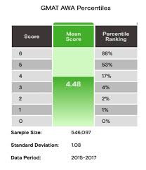 What Is A Good Gmat Score 2019 Ultimate Guide