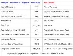 Property Purchase Before 1981 How To Calculate Capital Gain
