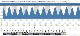 tide times and tide chart for deep