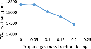 co2 v propane gas dosing fractions
