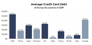 Maybe you would like to learn more about one of these? Average Credit Card Debt Statistics Updated September 2020