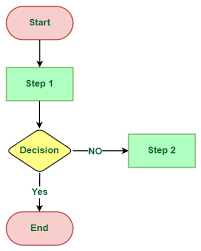 Algorithm And Flow Chart gambar png