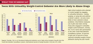 Teens With Unhealthy Weight Control Behavior Are More Likely