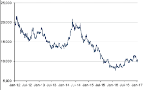 Methodical Nickel International Price Chart Nickel Prices