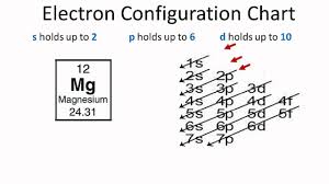electron configuration for magnesium mg