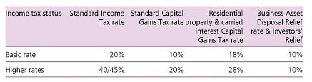 So, whether you are a professional 'portfolio landlord', a foreign investor with interests in the uk property market or even an 'accidental'. Gurus Hand Chancellor A Capital Gains Tax Blueprint To Raid Wealth This Is Money