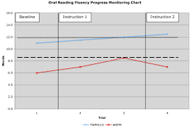 Oral Reading Fluency Progress Monitoring Chart Download