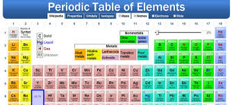 know the 12 chemical elements that make