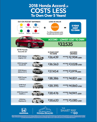2018 Honda Accord Cost To Own Comparison Chart Genthe Honda
