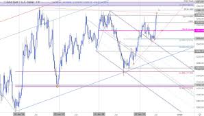 Gold Price Weekly Outlook Breakout Stalls At Multi Year