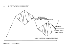 Forex Trading Chart Pattern Diamond Bottom And Top Chart