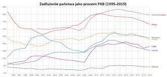 Najwyższy dług publiczny w historii Polski na 2021 r. 1,5 biliona złotych