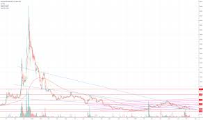 Riot Stock Price And Chart Nasdaq Riot Tradingview Uk