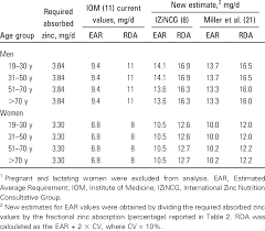 comparison of cur ear and rda for