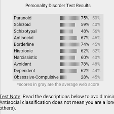 The Personality Disorder Test ...