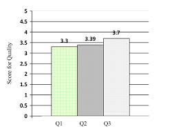 Bar Chart Of Assessment Results For Quality Q1