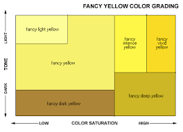 Fancy Yellow Diamond Color Grading Chart Colored Diamonds