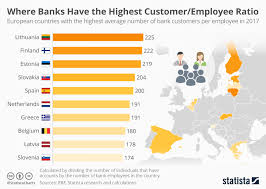 Chart Where Banks Have The Highest Customer Employee Ratio