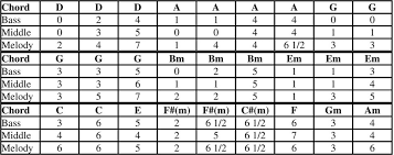 How To Play Chords On Your Mountain Dulcimer Tuned Dad Pdf