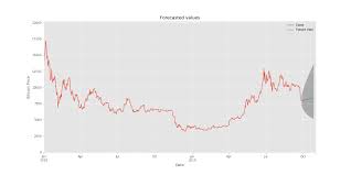 Bitcoin price forecast in 2021. Predicting Prices Of Bitcoin With Machine Learning By Marco Santos Towards Data Science