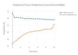 Procedure A Time Vs Temperature Of Lauric Acid And Water