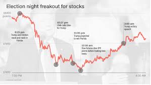 Stock Market Sees Resurgence Despite Post Election Trump