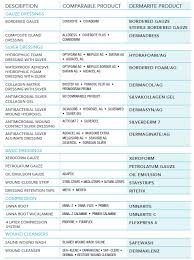 Skin And Wound Care Product Comparison Guide Healthcare