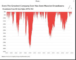 Heres When History Suggests Apples Stock Would Be Due For