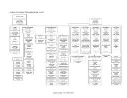 Cabrillo College Organizational Chart Governing Board
