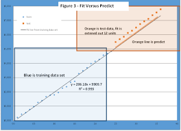 Demand Forecasting Analytical Methods Fit Vs Predict Supply