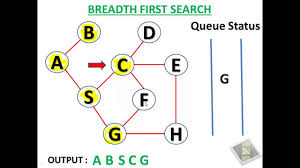 Breadth First Search Bfs Is An Algorithm For