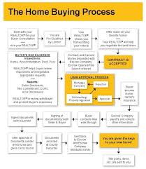Home Buying Process Flowchart Mortgage Loan Originator