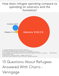 How Does Refugee Spending Compare To Spending On Veterans