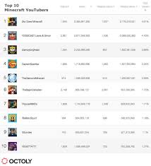 Minecraft On Youtube 47b Views 2 5b Value 0 Budget