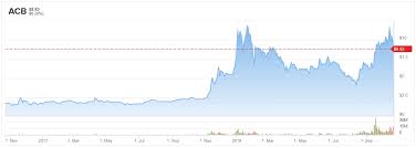 Aurora Cannabis Acb Stock Is A Wait And See Story