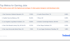 Are Game Developers In Demand A Look At Video Game Jobs