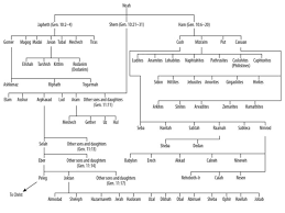 Extra Biblical Tables Of Nations Genealogies To Noah