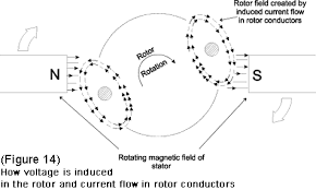 Ac Motor Basic Stator And Rotor Operation Diagrams
