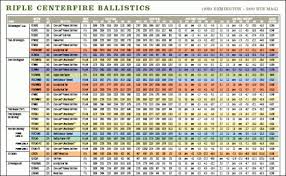 Veritable Ballistic Chart For Hornady Ammunition 308