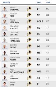 Madden 20 Ratings See Where The Redskins Players Are Rated