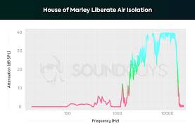 House Of Marley Liberate Air Review Soundguys