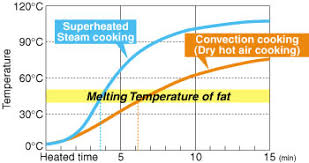 why superheated steam