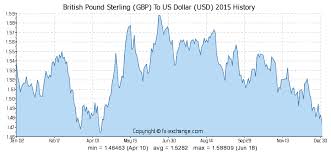 British Pound Sterling Gbp To Us Dollar Usd History