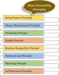 gaap and basic accounting principles