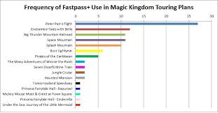 Your Fastpass Priorities At The Magic Kingdom
