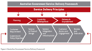 Australian Government Service Delivery Framework Delivering
